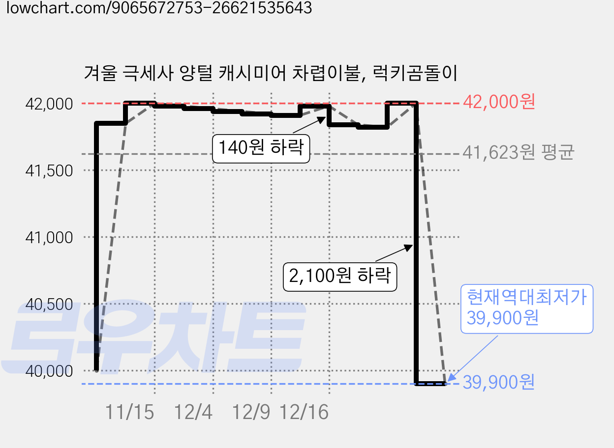 겨울 극세사 양털 캐시미어 차렵이불, 럭키곰돌이 가격 변동 차트, 현재가 39,900원, 역대최저가