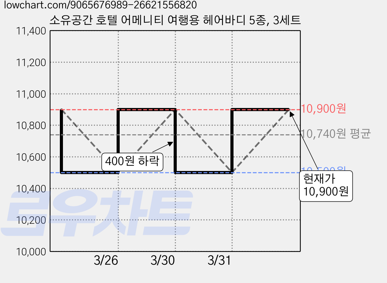 소유공간 호텔 어메니티 여행용 헤어바디 5종, 3세트 가격 변동 차트, 현재가 10,900원, 관측 최저가 10,500원