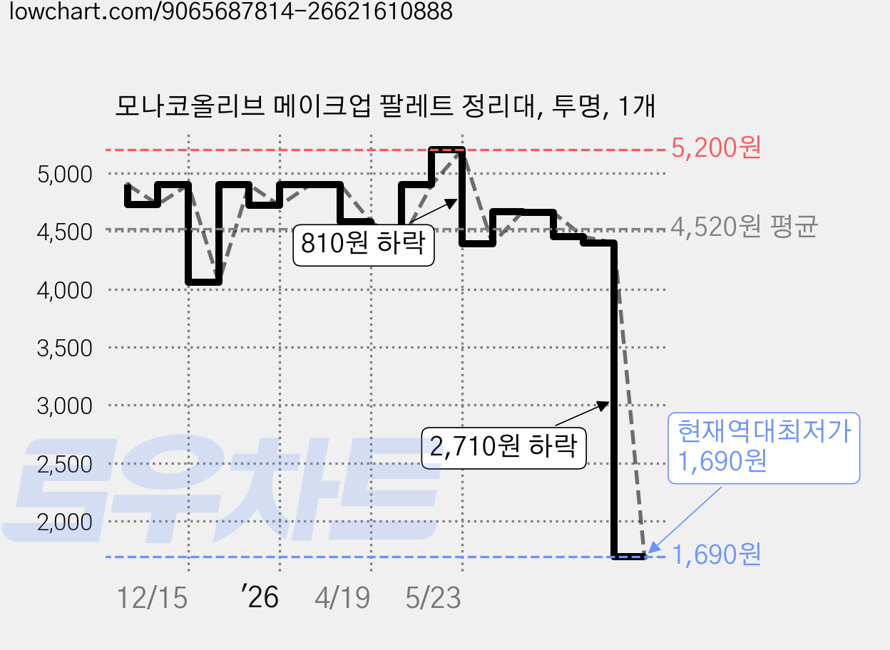 모나코올리브 메이크업 팔레트 정리대, 투명, 1개 가격 변동 차트, 현재가 1,690원, 역대최저가