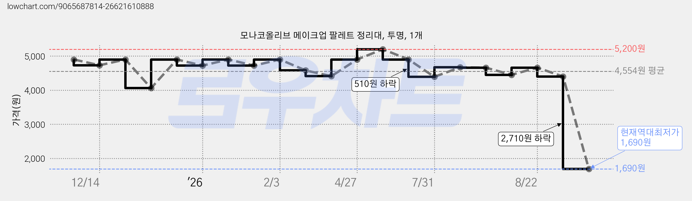 모나코올리브 메이크업 팔레트 정리대, 투명, 1개 가격 변동 차트, 현재가 1,690원, 역대최저가