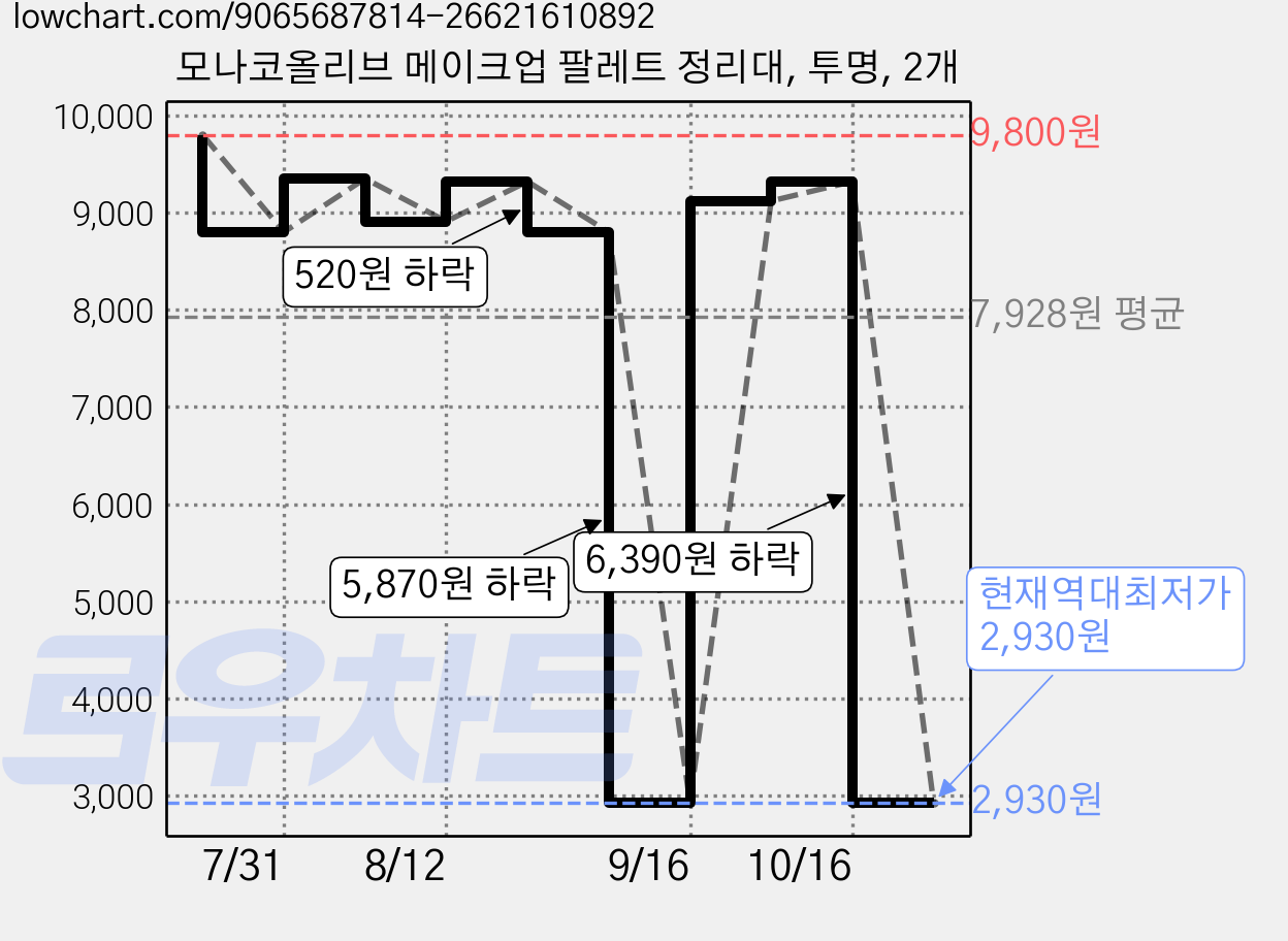 모나코올리브 메이크업 팔레트 정리대, 투명, 2개 가격 변동 차트, 현재가 2,930원, 역대최저가