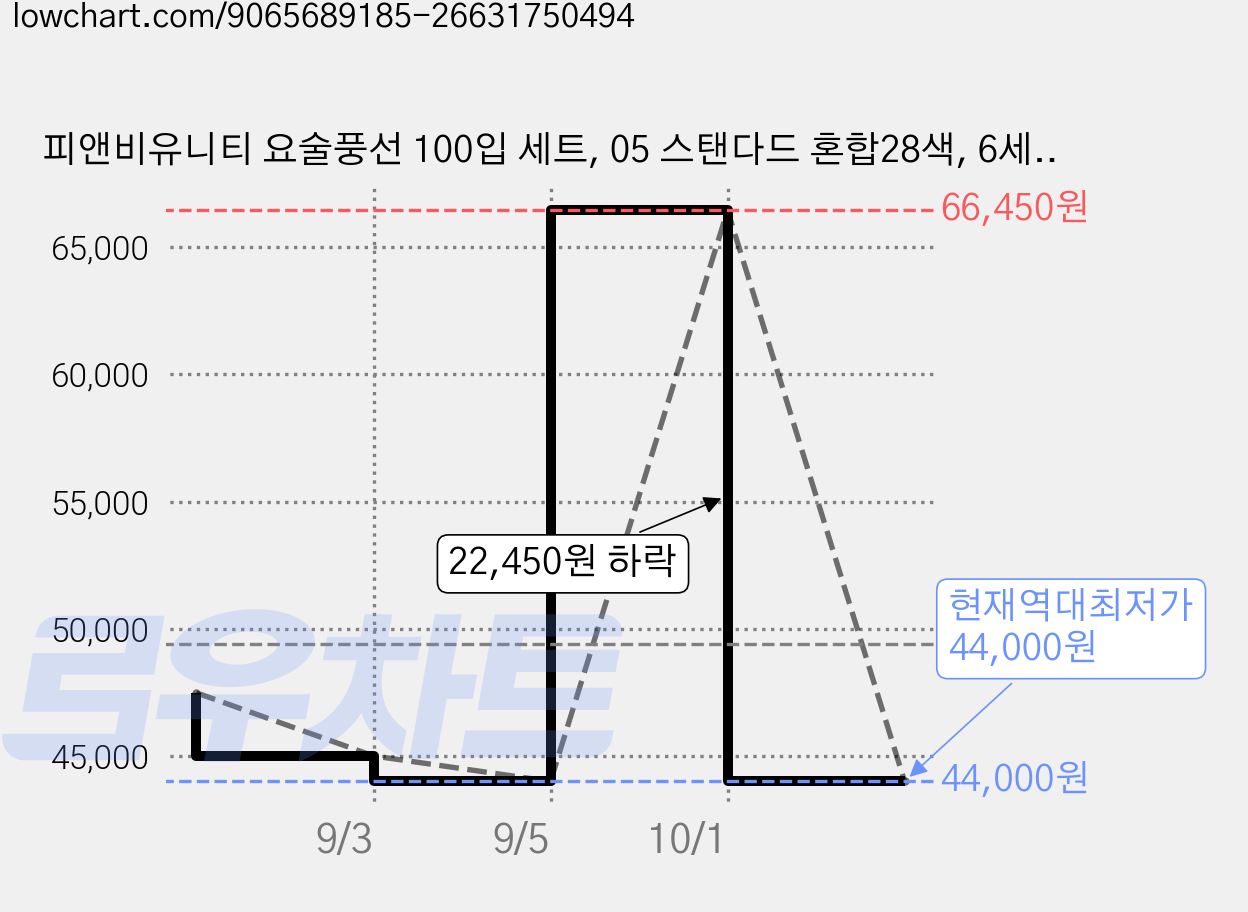 피앤비유니티 요술풍선 100입 세트, 05 스탠다드 혼합28색, 6세트 가격 변동 차트, 현재가 44,000원, 역대최저가