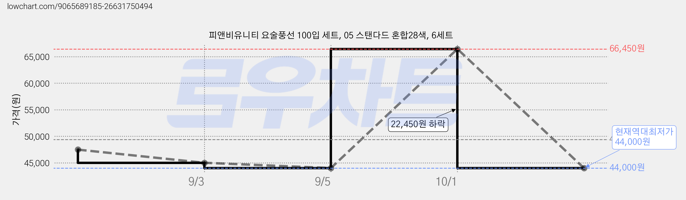 피앤비유니티 요술풍선 100입 세트, 05 스탠다드 혼합28색, 6세트 가격 변동 차트, 현재가 44,000원, 역대최저가