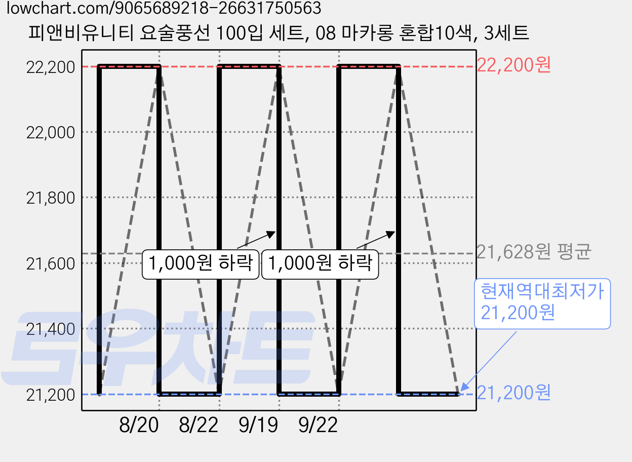 피앤비유니티 요술풍선 100입 세트, 08 마카롱 혼합10색, 3세트 가격 변동 차트, 현재가 21,200원, 역대최저가