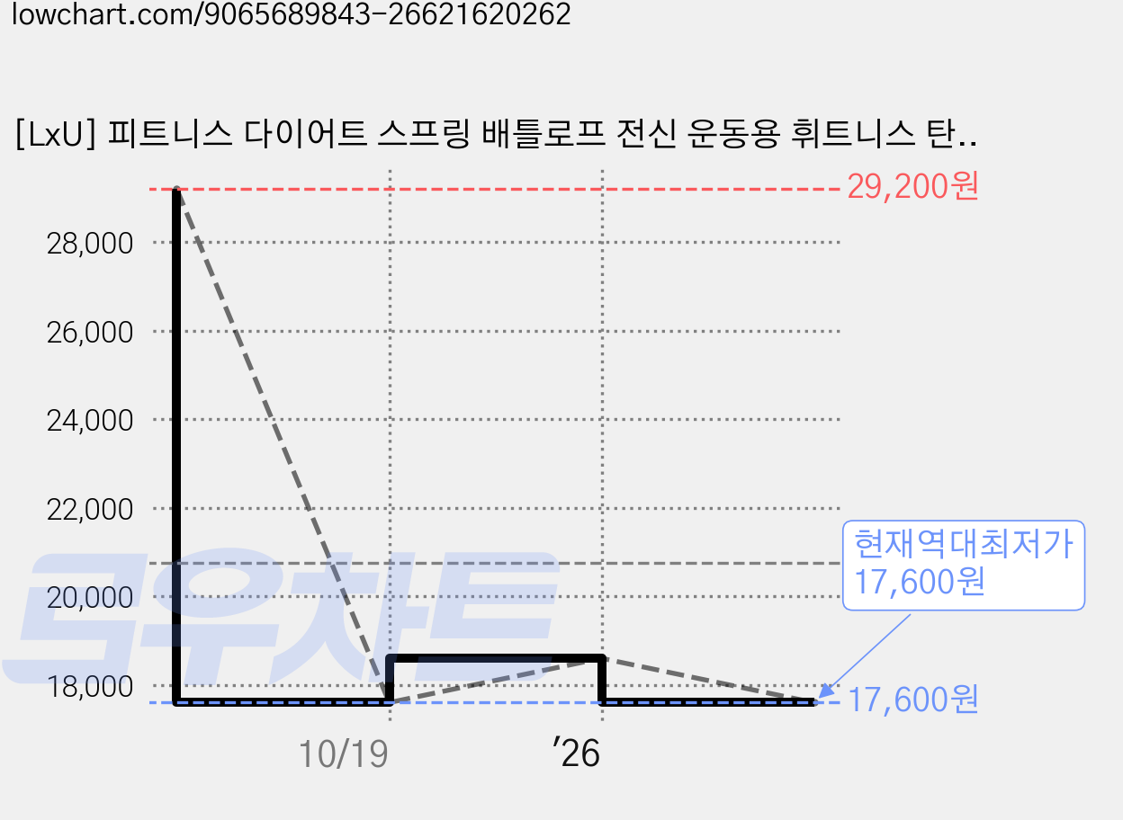 [LxU] 피트니스 다이어트 스프링 배틀로프 전신 운동용 휘트니스 탄성 훈련기구, 회색 가격 변동 차트, 현재가 17,600원, 역대최저가
