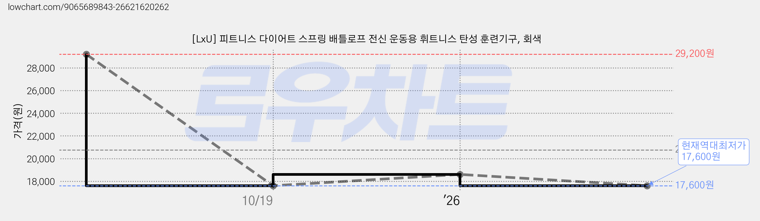 [LxU] 피트니스 다이어트 스프링 배틀로프 전신 운동용 휘트니스 탄성 훈련기구, 회색 가격 변동 차트, 현재가 17,600원, 역대최저가