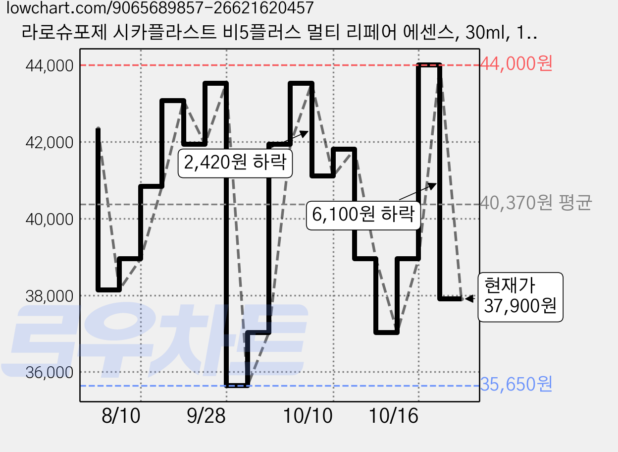 라로슈포제 시카플라스트 비5플러스 멀티 리페어 에센스, 30ml, 1개 가격 변동 차트, 현재가 37,900원, 관측 최저가 35,650원
