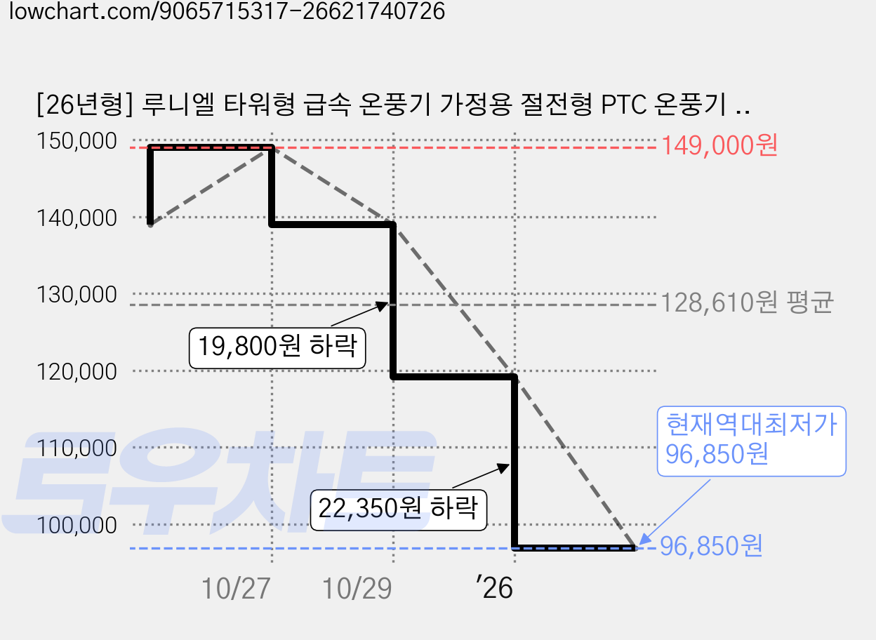 [26년형] 루니엘 타워형 급속 온풍기 가정용 절전형 PTC 온풍기 히터, RNEH-CB989WL, 소프트 화이트 가격 변동 차트, 현재가 96,850원, 역대최저가