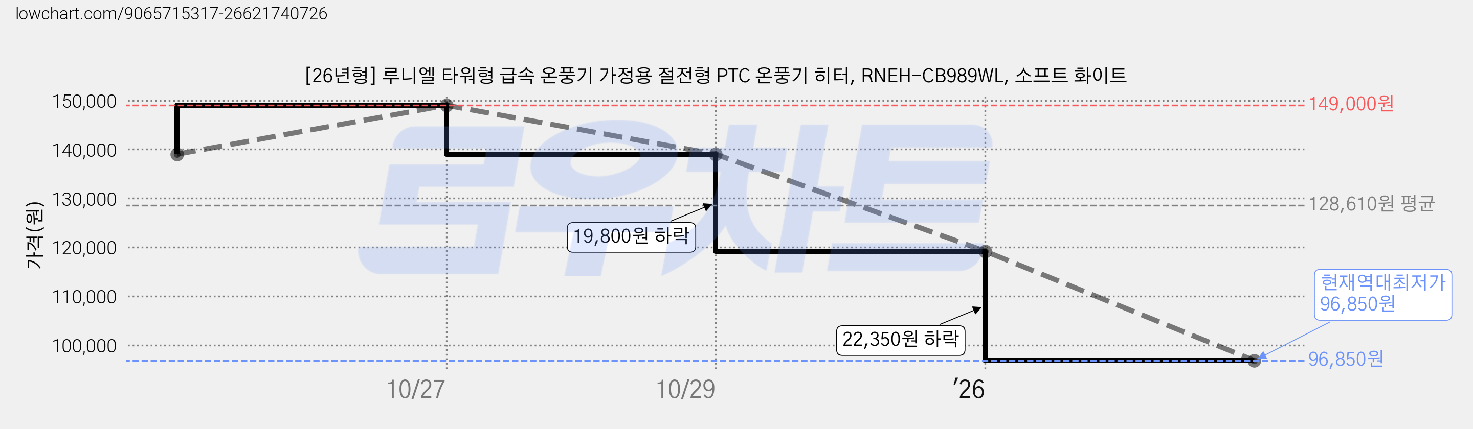 [26년형] 루니엘 타워형 급속 온풍기 가정용 절전형 PTC 온풍기 히터, RNEH-CB989WL, 소프트 화이트 가격 변동 차트, 현재가 96,850원, 역대최저가
