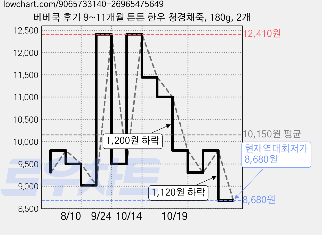 베베쿡 후기 9~11개월 튼튼 한우 청경채죽, 180g, 2개 가격 변동 차트, 현재가 8,680원, 역대최저가