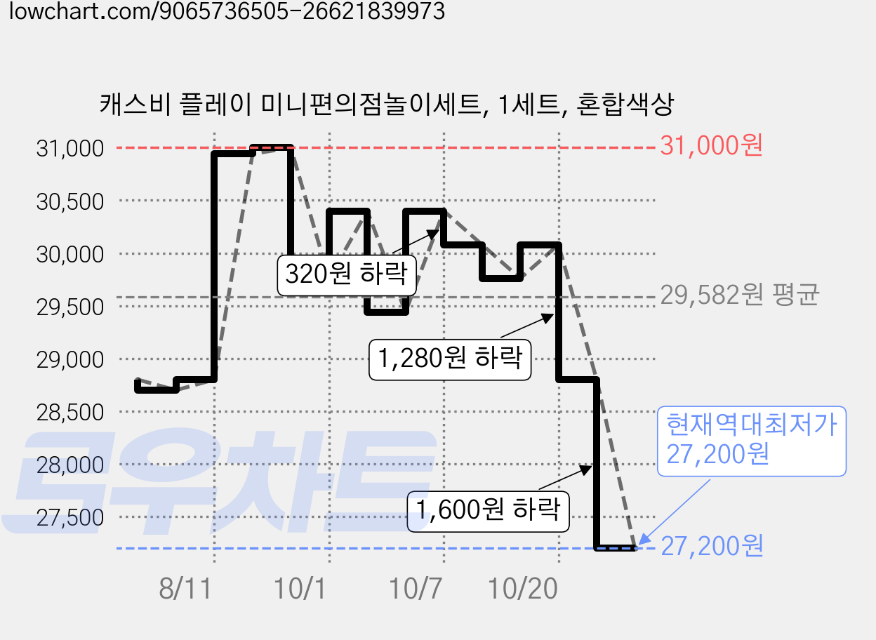 캐스비 플레이 미니편의점놀이세트, 1세트, 혼합색상 가격 변동 차트, 현재가 27,200원, 역대최저가