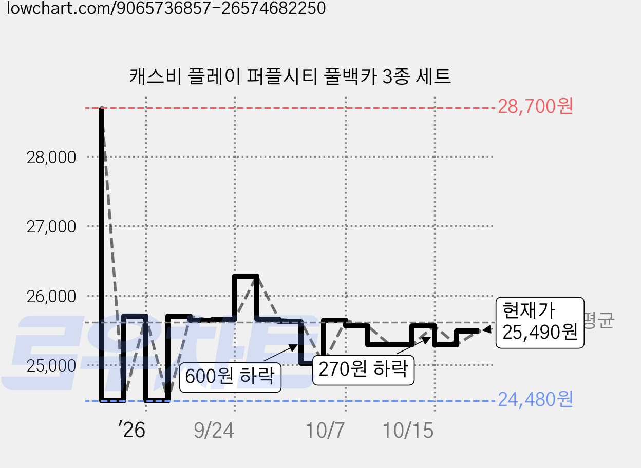 캐스비 플레이 퍼플시티 풀백카 3종 세트 가격 변동 차트, 현재가 24,200원, 역대최저가