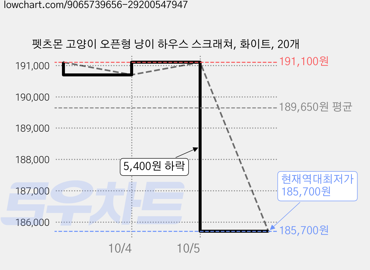 펫츠몬 고양이 오픈형 냥이 하우스 스크래쳐, 화이트, 20개 가격 변동 차트, 현재가 185,700원, 역대최저가
