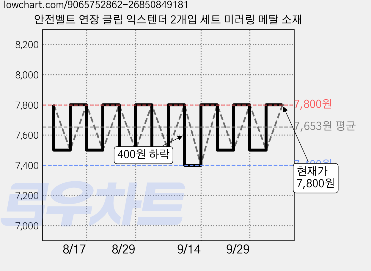 안전벨트 연장 클립 익스텐더 2개입 세트 미러링 메탈 소재 가격 변동 차트, 현재가 7,800원, 관측 최저가 7,400원
