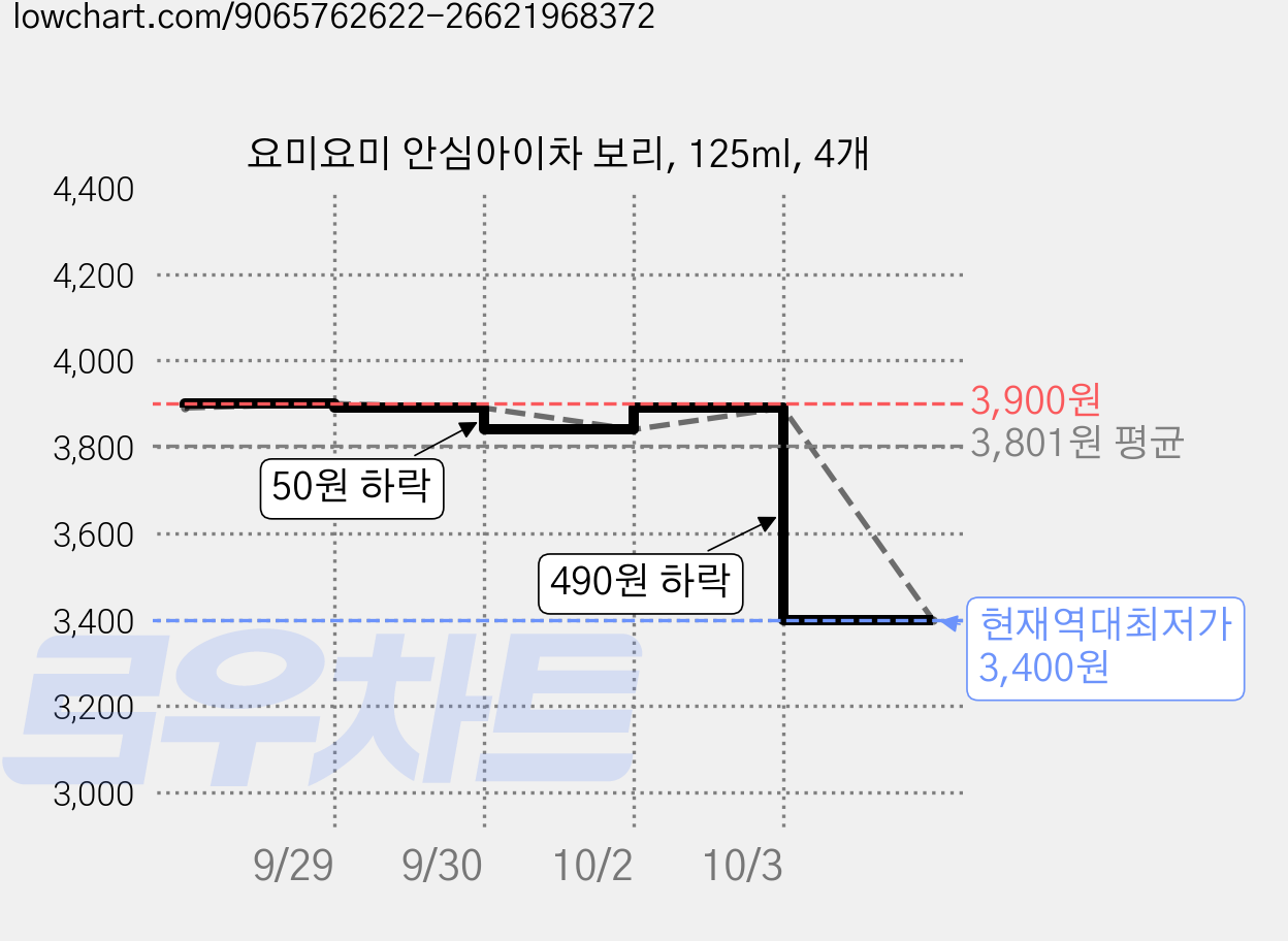 요미요미 안심아이차 보리, 125ml, 4개 가격 변동 차트, 현재가 3,400원, 역대최저가