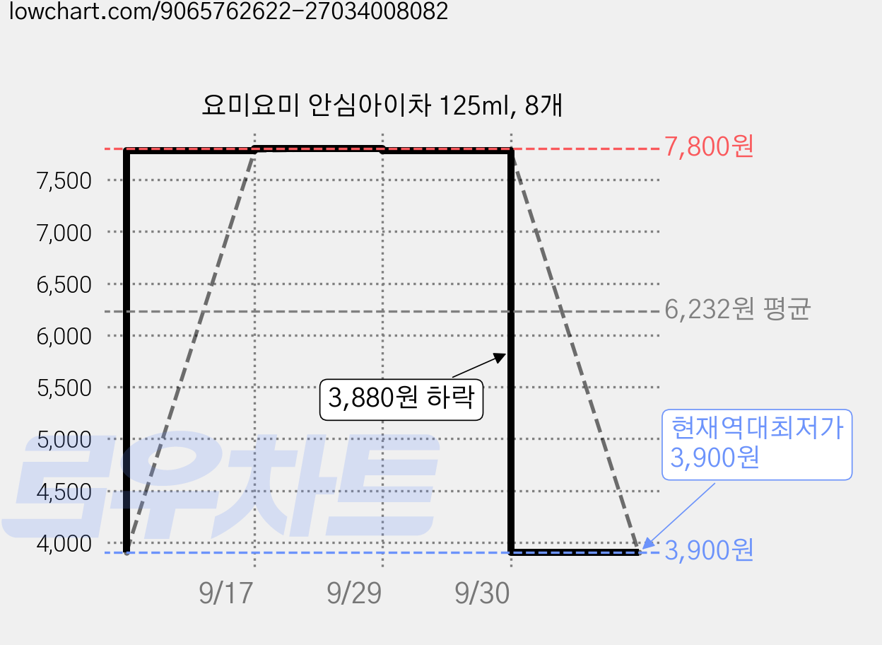 요미요미 안심아이차 125ml, 8개 가격 변동 차트, 현재가 3,900원, 역대최저가