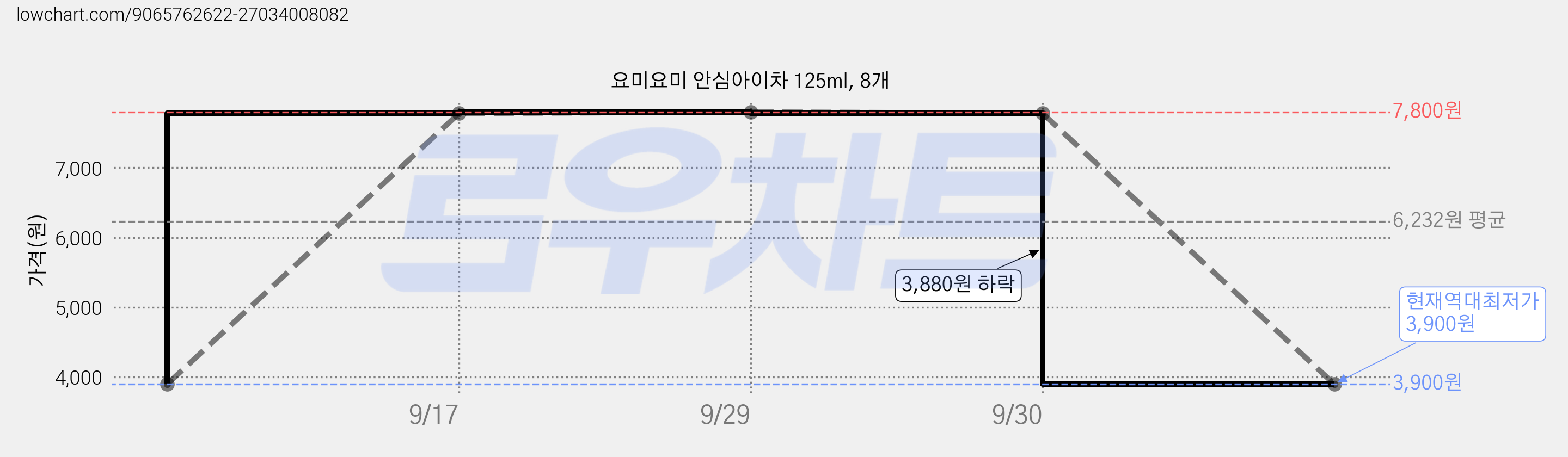 요미요미 안심아이차 125ml, 8개 가격 변동 차트, 현재가 3,900원, 역대최저가