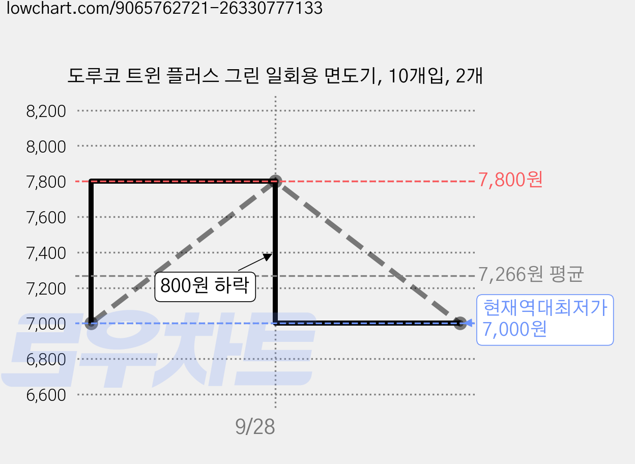 도루코 트윈 플러스 그린 일회용 면도기, 10개입, 2개 가격 변동 차트, 현재가 7,000원, 역대최저가