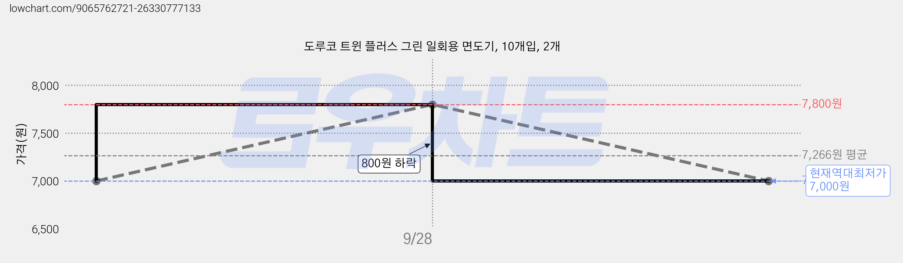 도루코 트윈 플러스 그린 일회용 면도기, 10개입, 2개 가격 변동 차트, 현재가 7,000원, 역대최저가