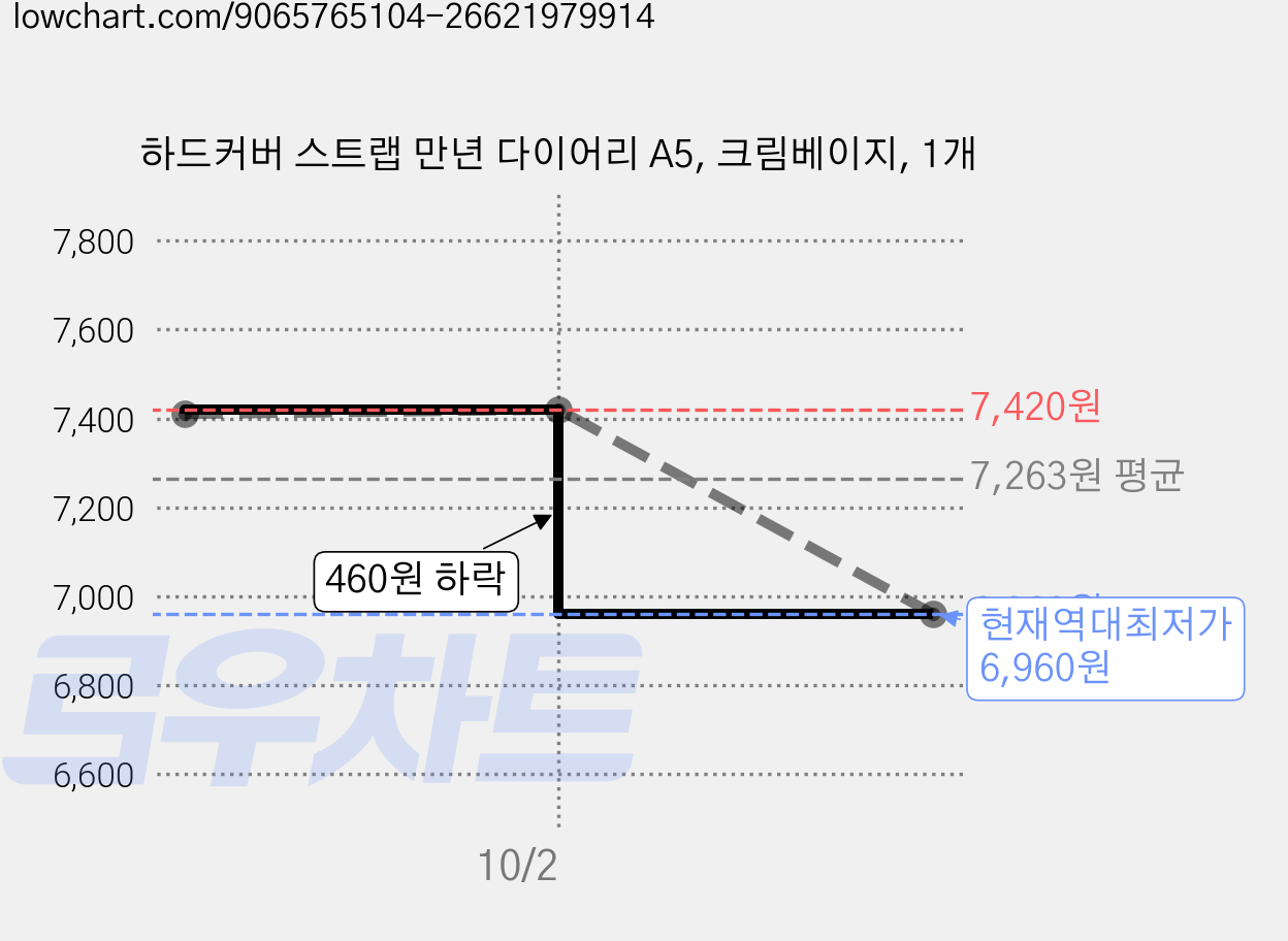 하드커버 스트랩 만년 다이어리 A5, 크림베이지, 1개 가격 변동 차트, 현재가 6,960원, 역대최저가