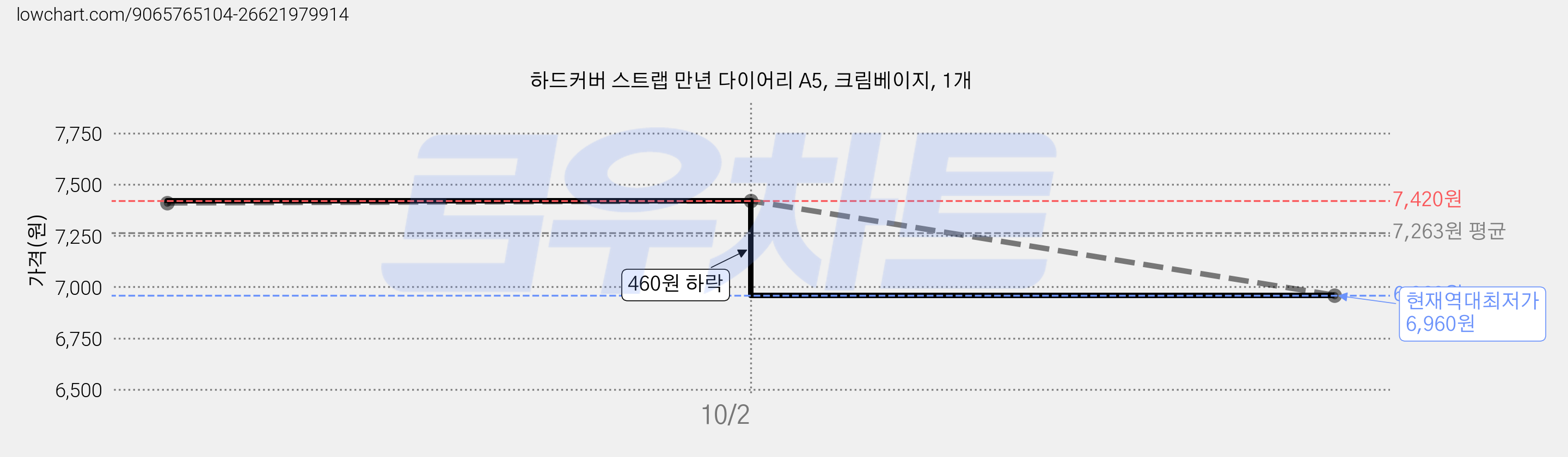 하드커버 스트랩 만년 다이어리 A5, 크림베이지, 1개 가격 변동 차트, 현재가 6,960원, 역대최저가