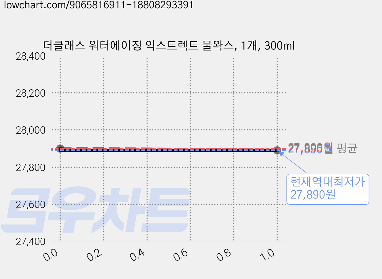 더클래스 워터에이징 익스트렉트 물왁스, 1개, 300ml 가격 변동 차트, 현재가 27,890원, 역대최저가