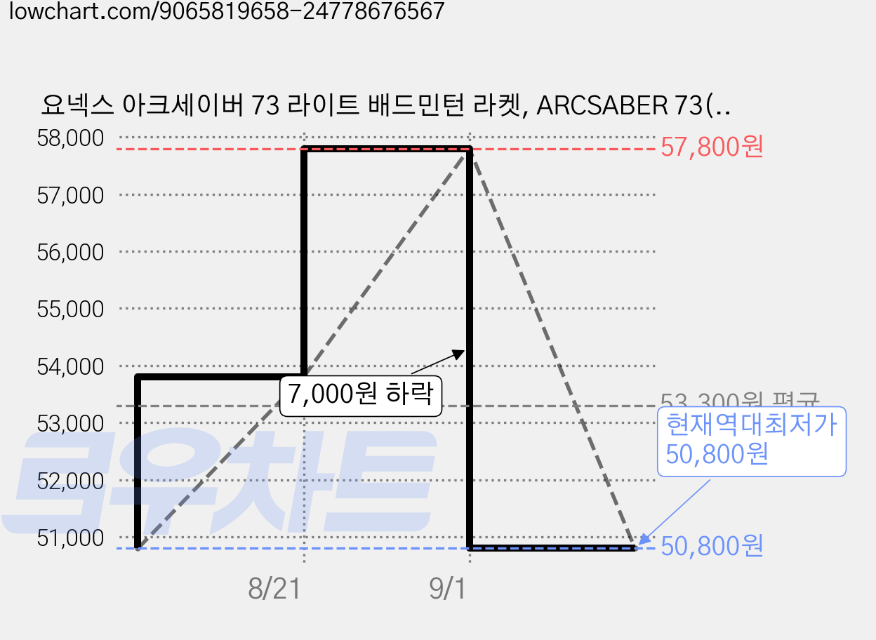 요넥스 아크세이버 73 라이트 배드민턴 라켓, ARCSABER 73(루비레드), 1세트 가격 변동 차트, 현재가 50,800원, 역대최저가