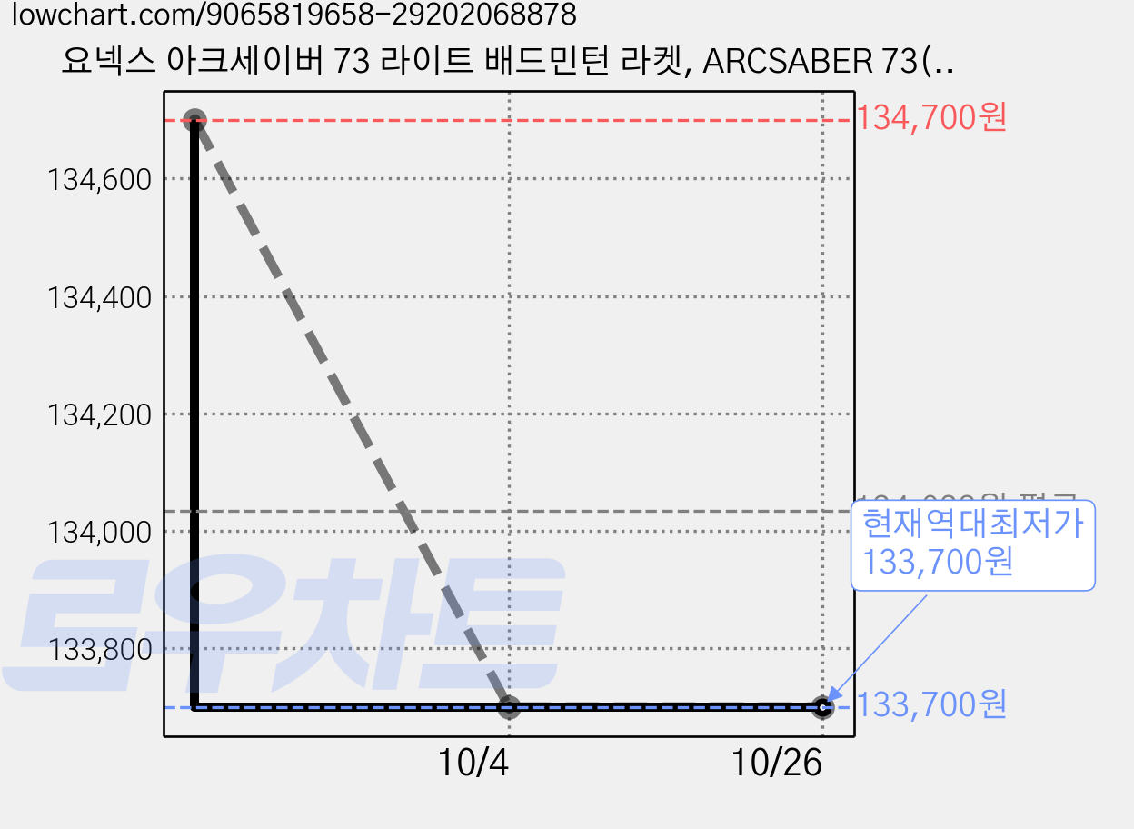 요넥스 아크세이버 73 라이트 배드민턴 라켓, ARCSABER 73(터콰이즈), 3세트 가격 변동 차트, 현재가 133,700원, 역대최저가