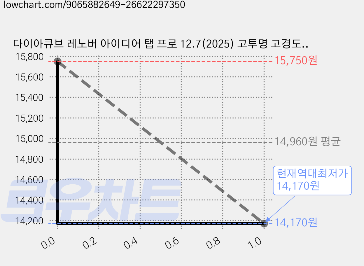 다이아큐브 레노버 아이디어 탭 프로 12.7(2025) 고투명 고경도 8H 유리하드코팅 항균코팅 충격방지강화된 블루라이트차단 액정보호필름 2매, 2개 가격 변동 차트, 현재가 14,170원, 역대최저가