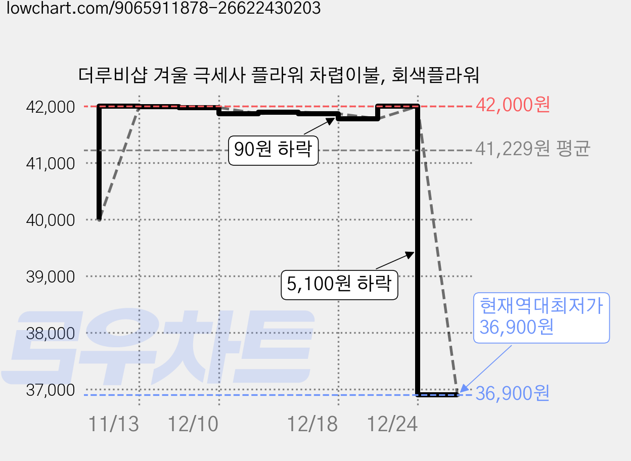 더루비샵 겨울 극세사 플라워 차렵이불, 회색플라워 가격 변동 차트, 현재가 36,900원, 역대최저가