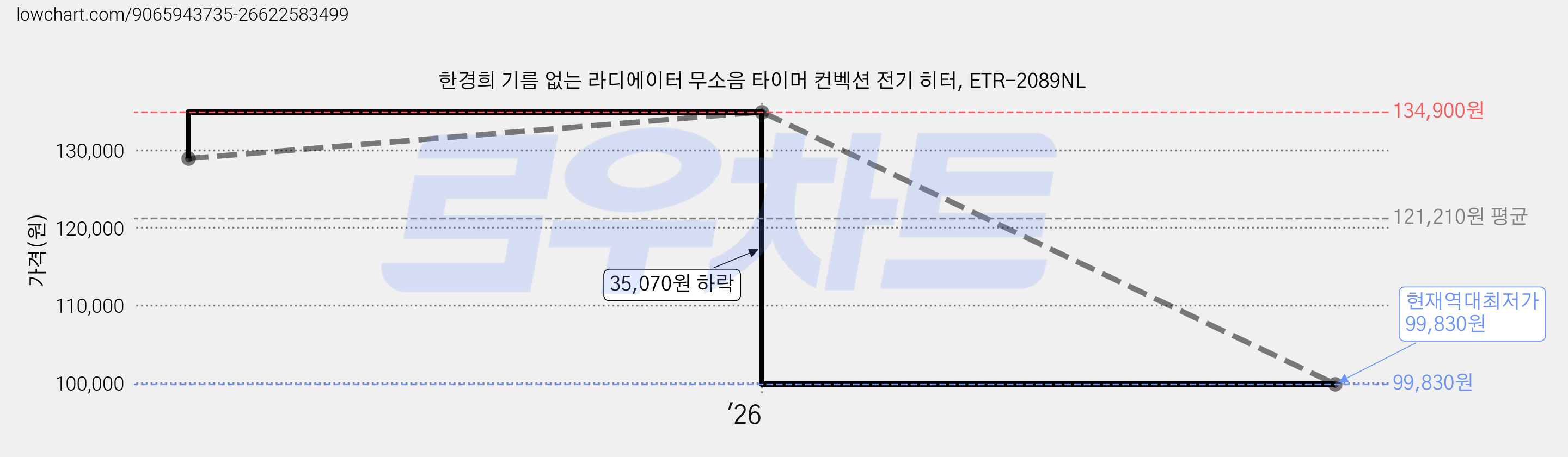한경희 기름 없는 라디에이터 무소음 타이머 컨벡션 전기 히터, ETR-2089NL 가격 변동 차트, 현재가 99,830원, 역대최저가