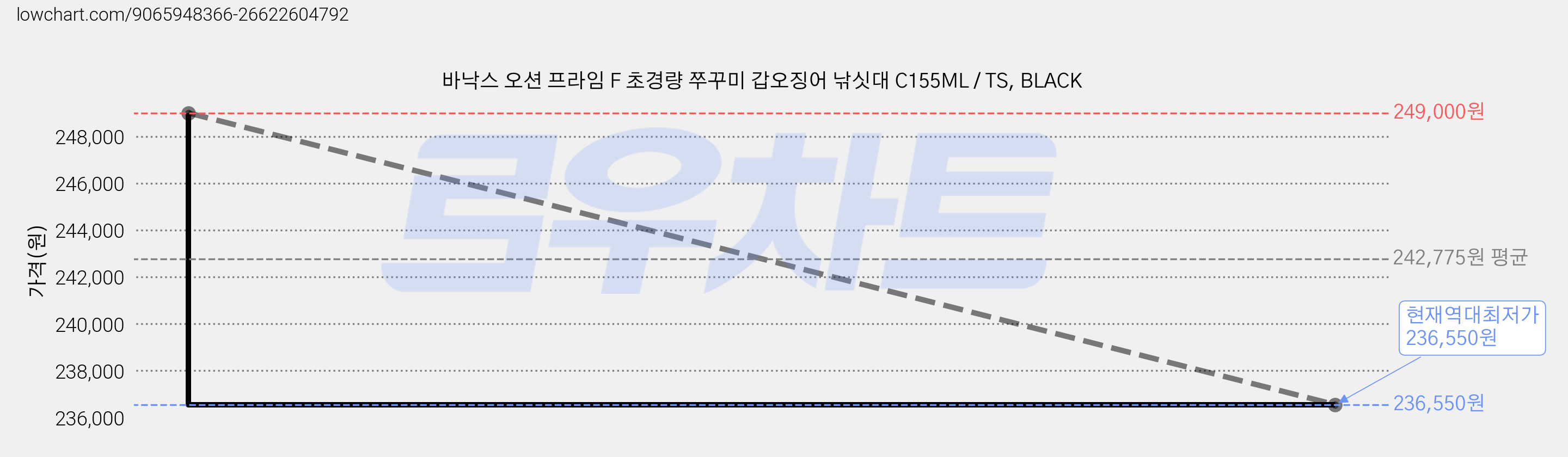 바낙스 오션 프라임 F 초경량 쭈꾸미 갑오징어 낚싯대 C155ML / TS, BLACK 가격 변동 차트, 현재가 236,550원, 역대최저가