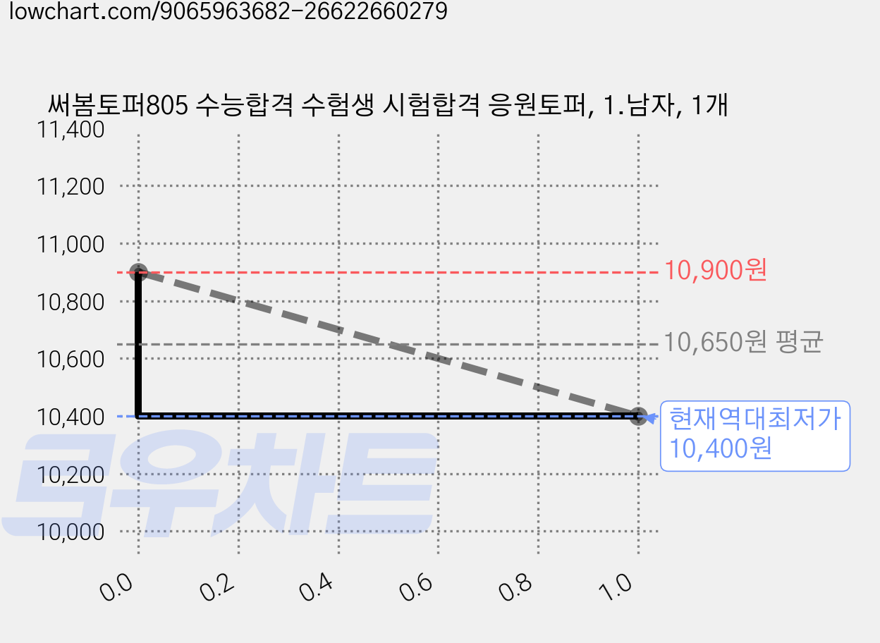 써봄토퍼805 수능합격 수험생 시험합격 응원토퍼, 1.남자, 1개 가격 변동 차트, 현재가 10,400원, 역대최저가