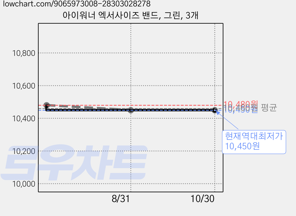 아이워너 엑서사이즈 밴드, 그린, 3개 가격 변동 차트, 현재가 10,450원, 역대최저가