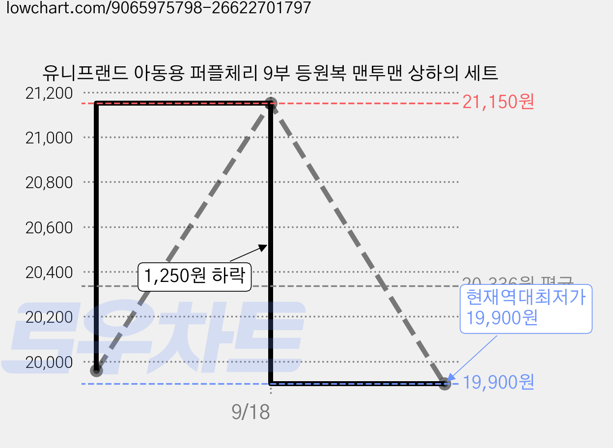 유니프랜드 아동용 퍼플체리 9부 등원복 맨투맨 상하의 세트 가격 변동 차트, 현재가 19,900원, 역대최저가
