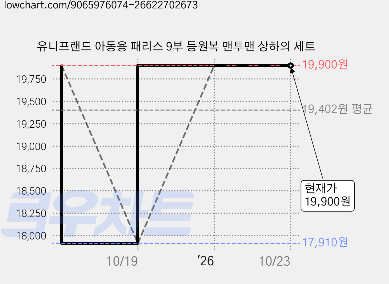 유니프랜드 아동용 패리스 9부 등원복 맨투맨 상하의 세트 가격 변동 차트, 현재가 19,900원, 관측 최저가 16,900원