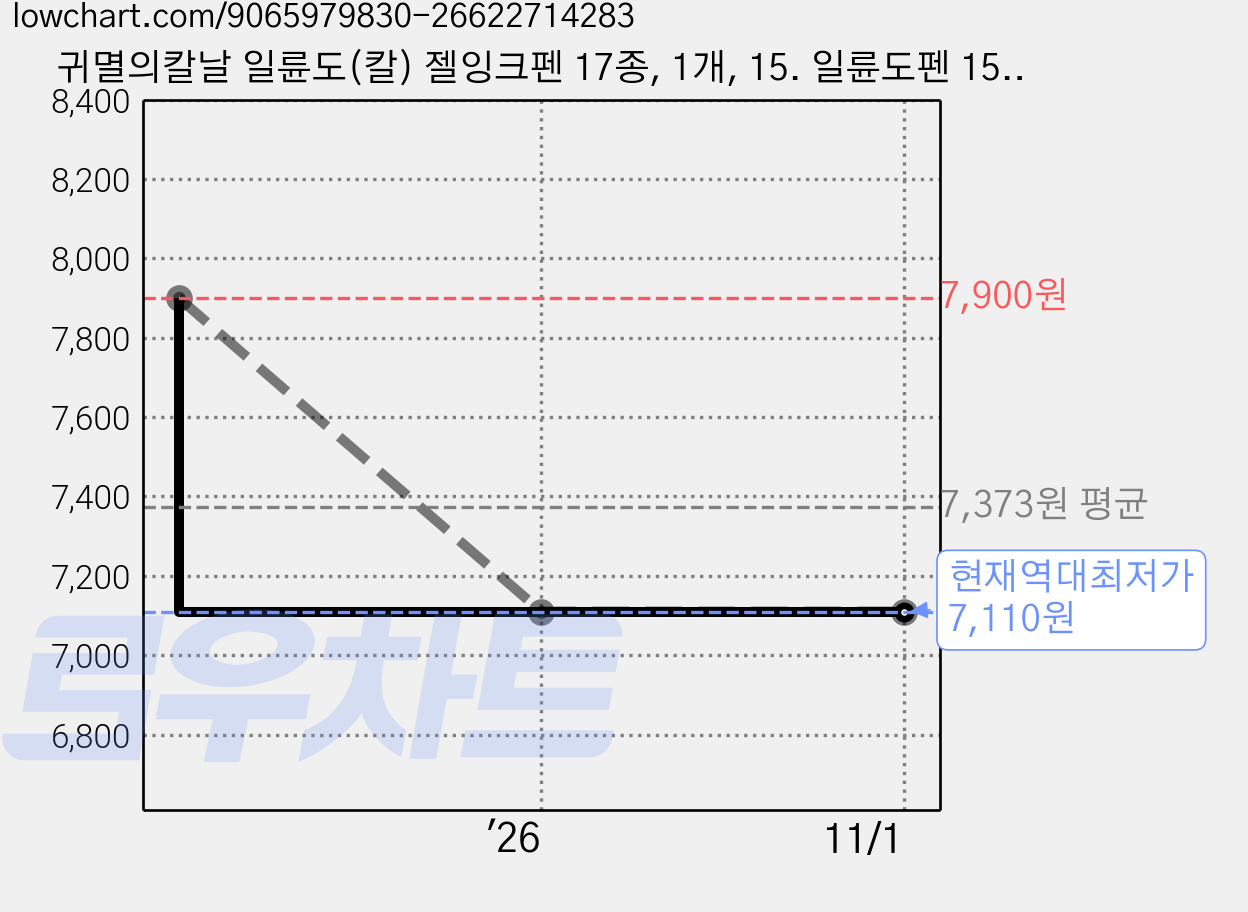 귀멸의칼날 일륜도(칼) 젤잉크펜 17종, 1개, 15. 일륜도펜 15(렌고쿠 쿄쥬로) 가격 변동 차트, 현재가 7,110원, 역대최저가
