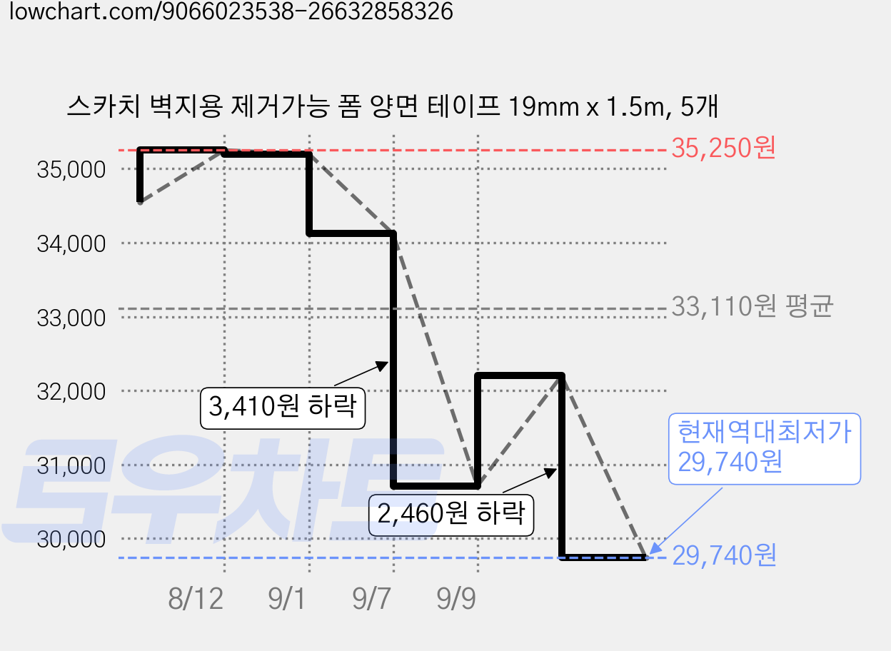 스카치 벽지용 제거가능 폼 양면 테이프 19mm x 1.5m, 5개 가격 변동 차트, 현재가 29,740원, 역대최저가
