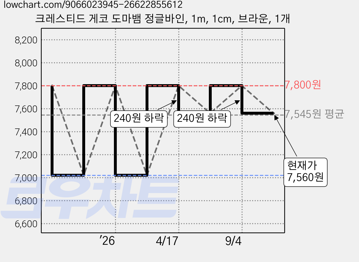 크레스티드 게코 도마뱀 정글바인, 1m, 1cm, 브라운, 1개 가격 변동 차트, 현재가 7,560원, 관측 최저가 7,020원