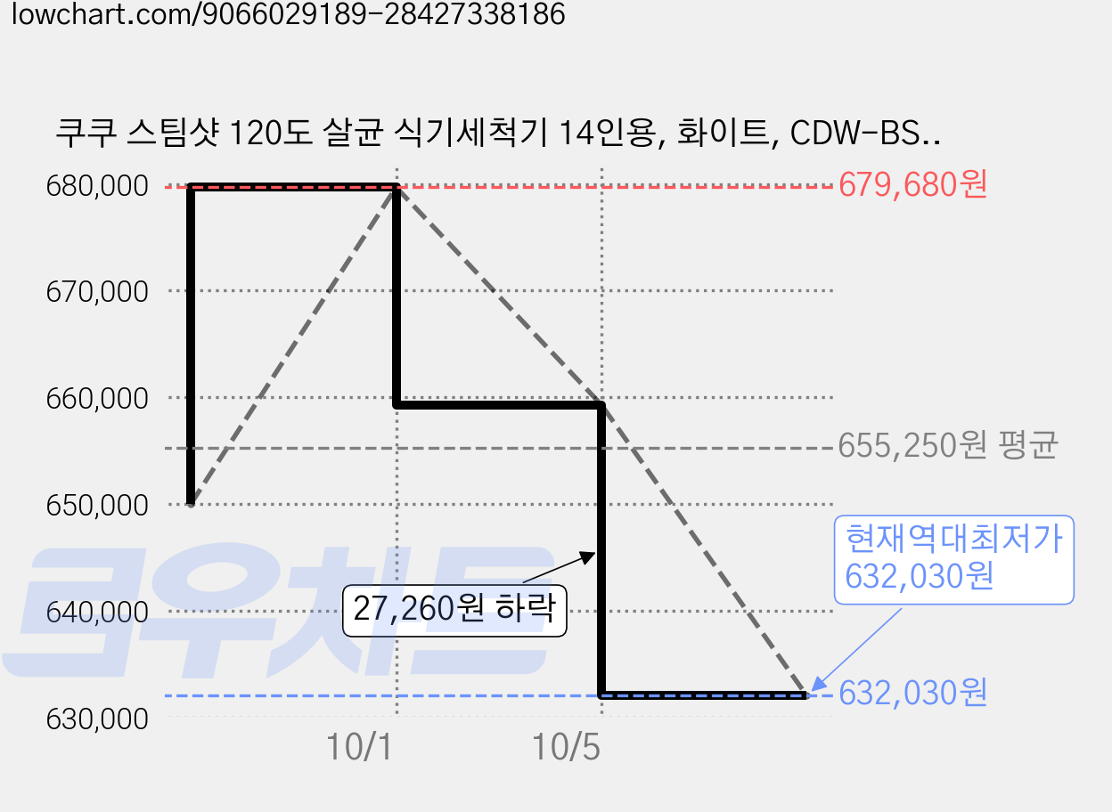 쿠쿠 스팀샷 120도 살균 식기세척기 14인용, 화이트, CDW-BS1410BWE, 방문설치 가격 변동 차트, 현재가 632,030원, 역대최저가