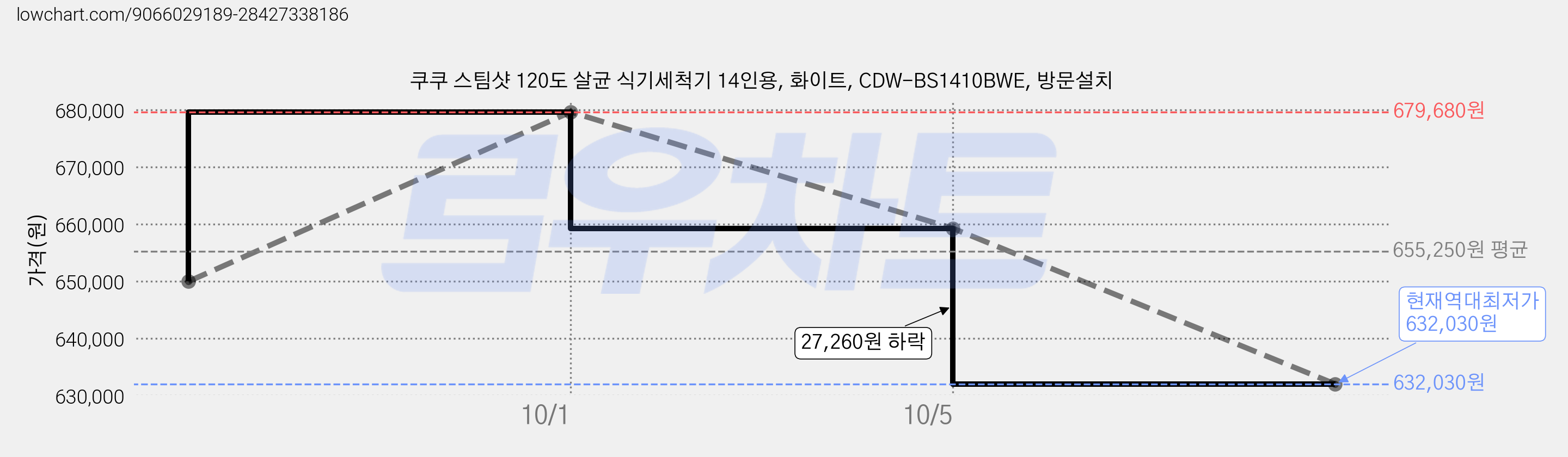 쿠쿠 스팀샷 120도 살균 식기세척기 14인용, 화이트, CDW-BS1410BWE, 방문설치 가격 변동 차트, 현재가 632,030원, 역대최저가