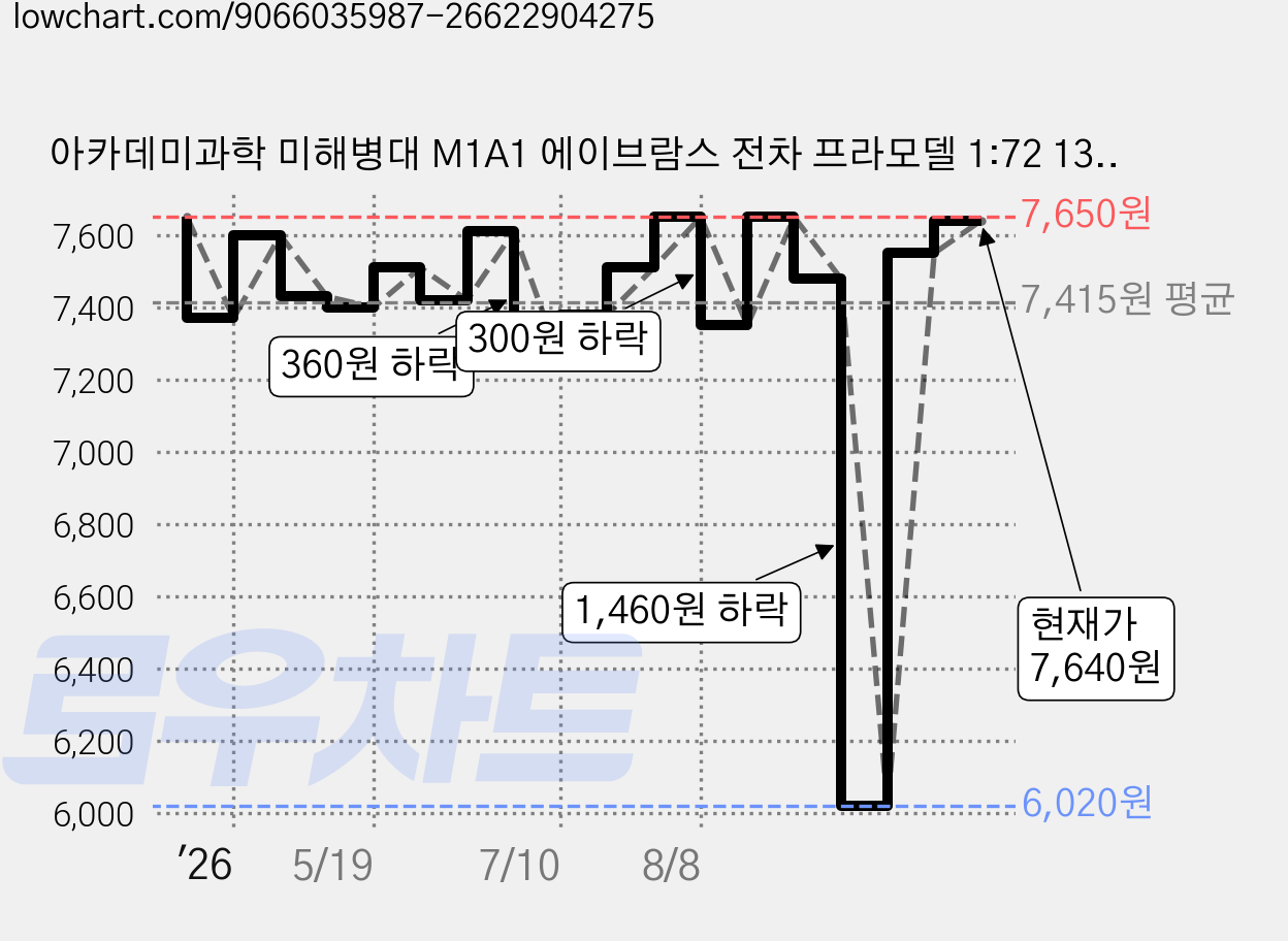 아카데미과학 미해병대 M1A1 에이브람스 전차 프라모델 1:72 13430, 1개 가격 변동 차트, 현재가 7,640원, 관측 최저가 6,020원
