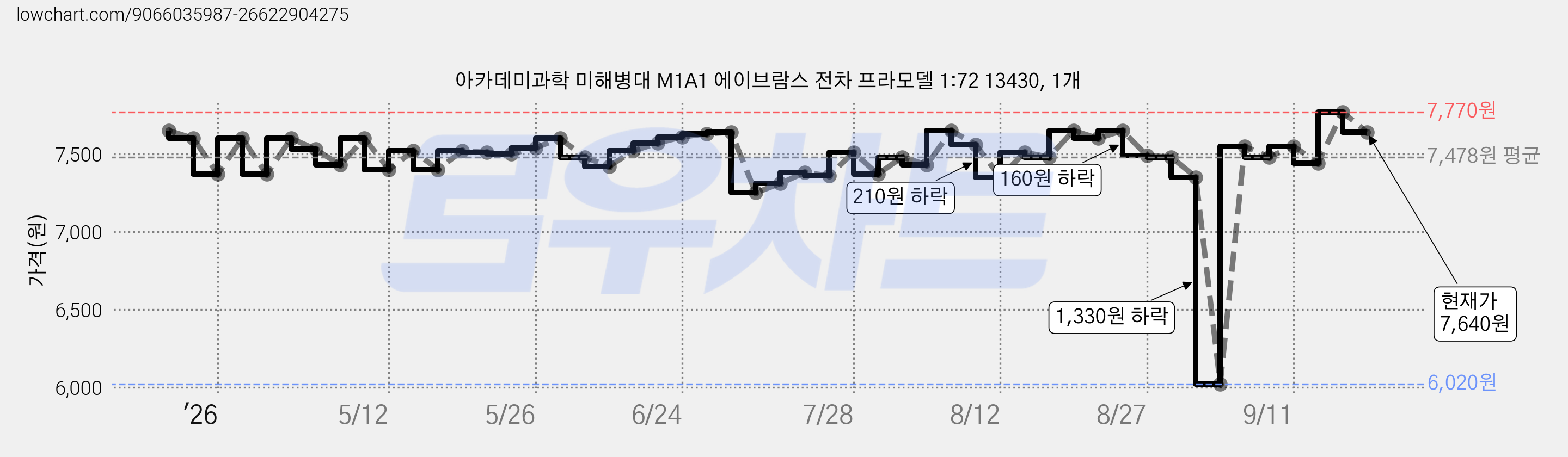아카데미과학 미해병대 M1A1 에이브람스 전차 프라모델 1:72 13430, 1개 가격 변동 차트, 현재가 7,640원, 관측 최저가 6,020원