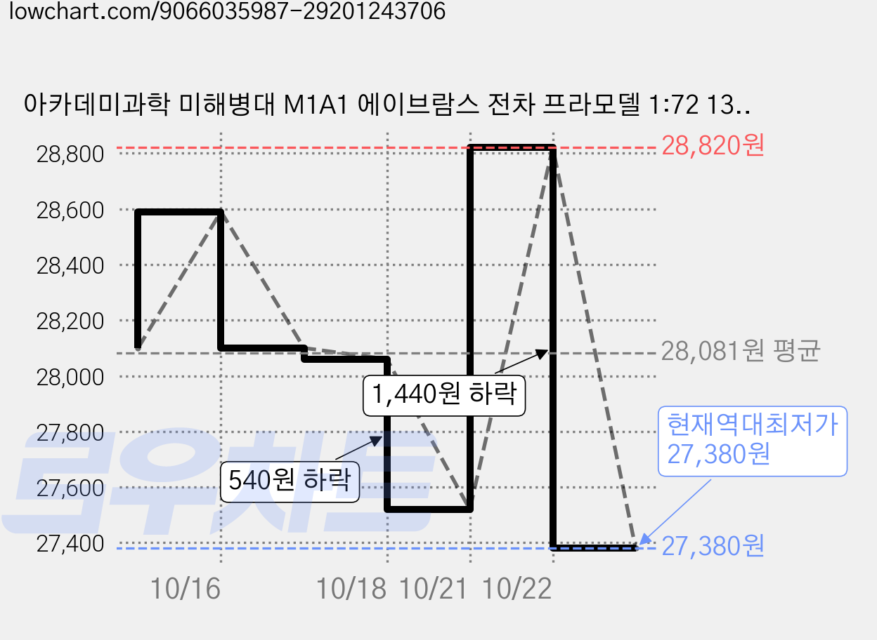 아카데미과학 미해병대 M1A1 에이브람스 전차 프라모델 1:72 13430, 4개 가격 변동 차트, 현재가 27,380원, 역대최저가