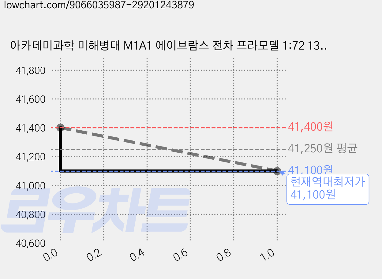 아카데미과학 미해병대 M1A1 에이브람스 전차 프라모델 1:72 13430, 6개 가격 변동 차트, 현재가 41,100원, 역대최저가