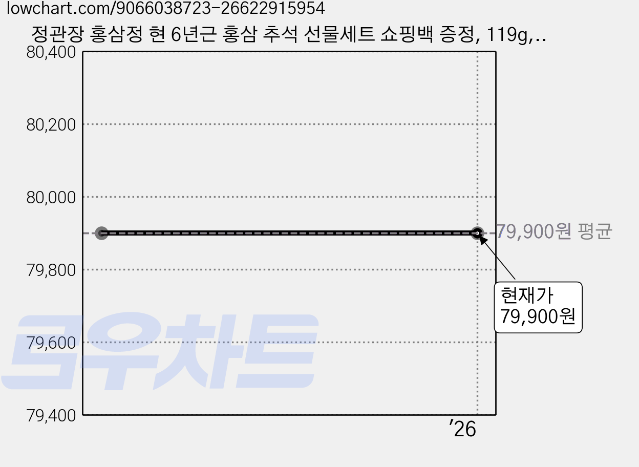 정관장 홍삼정 현 6년근 홍삼 추석 선물세트 쇼핑백 증정, 119g, 2개 가격 변동 차트, 현재가 79,900원