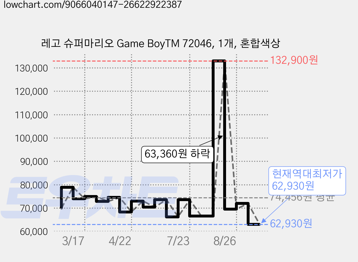 레고 슈퍼마리오 Game BoyTM 72046, 1개, 혼합색상 가격 변동 차트, 현재가 62,930원, 역대최저가
