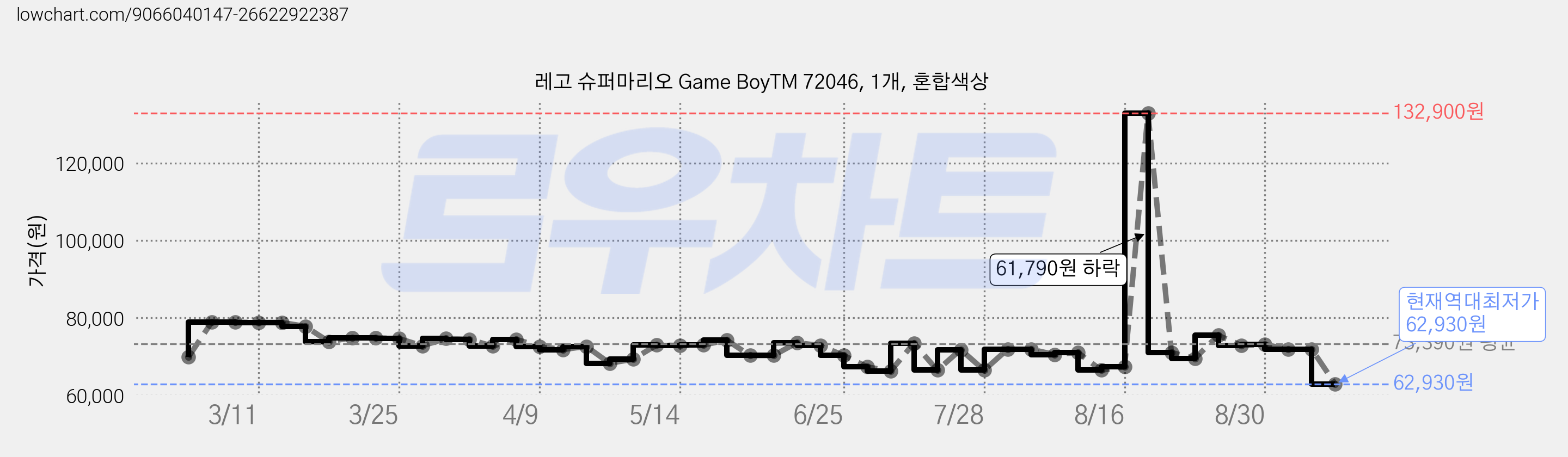레고 슈퍼마리오 Game BoyTM 72046, 1개, 혼합색상 가격 변동 차트, 현재가 62,930원, 역대최저가