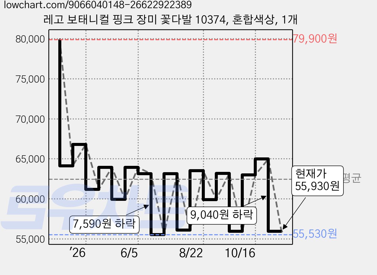 레고 보태니컬 핑크 장미 꽃다발 10374, 혼합색상, 1개 가격 변동 차트, 현재가 55,930원, 관측 최저가 55,130원