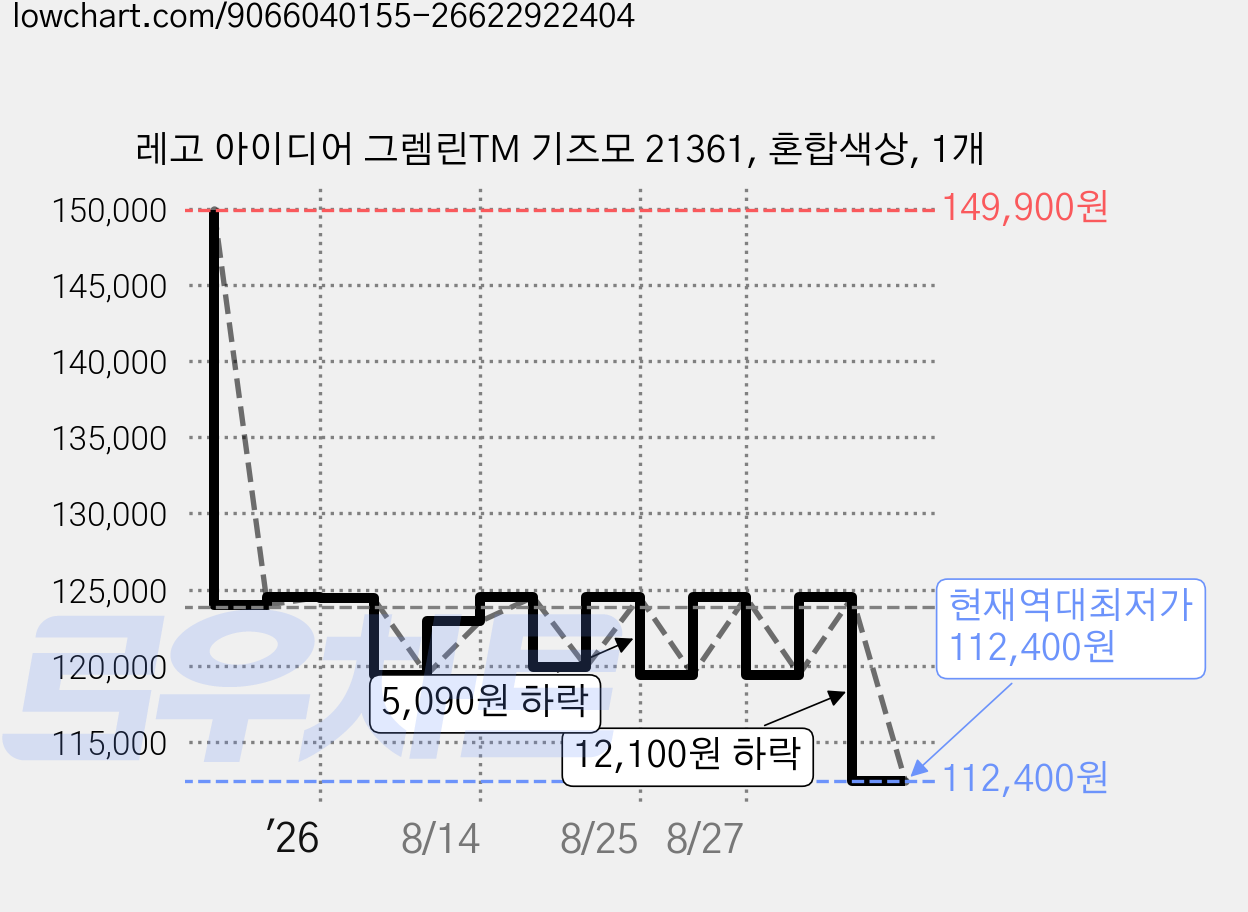 레고 아이디어 그렘린TM 기즈모 21361, 혼합색상, 1개 가격 변동 차트, 현재가 112,400원, 역대최저가